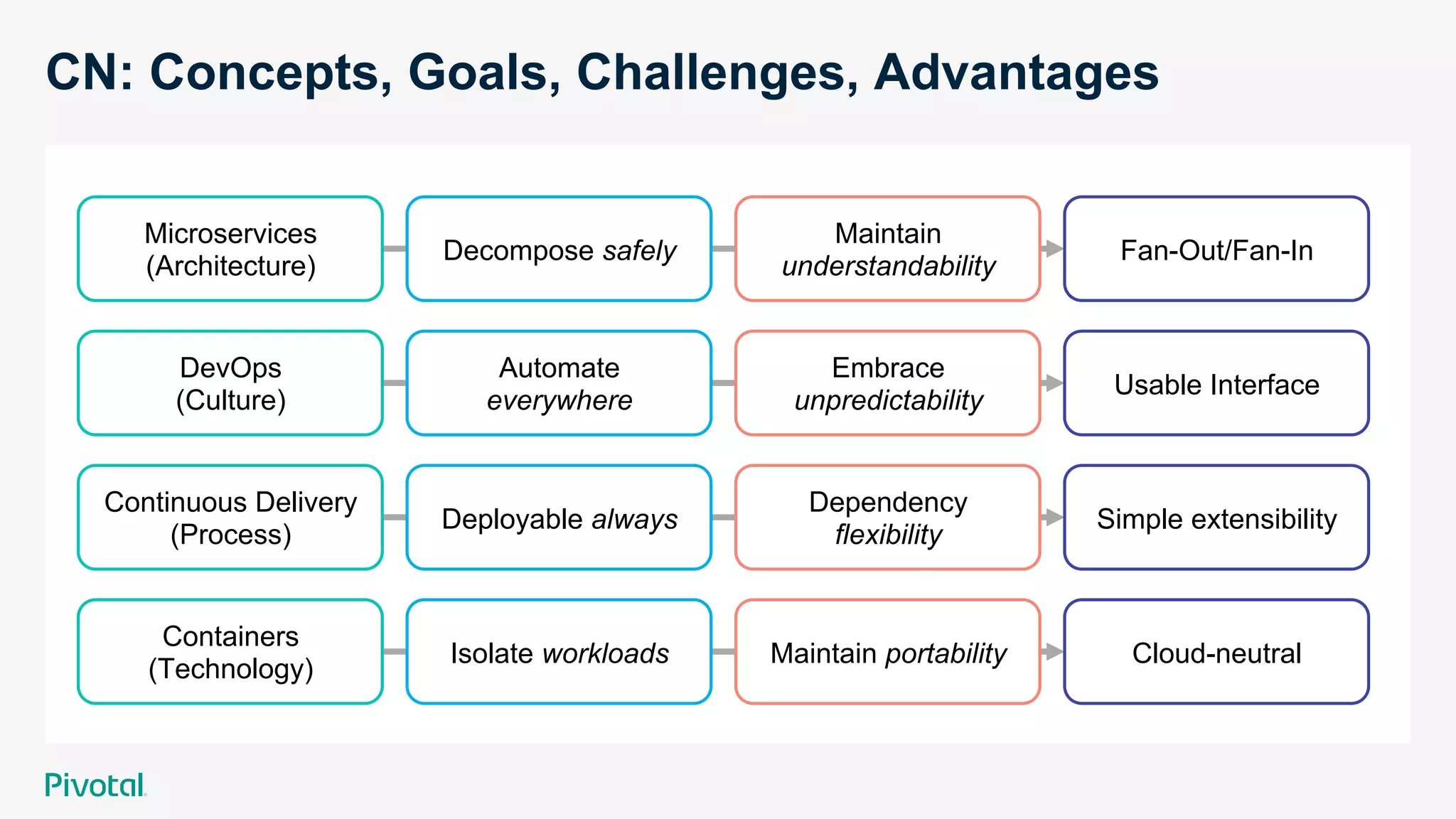 CN: Concepts, Goals, Challenges, Advantages
Microservices
(Architecture)
DevOps
(Culture)
Continuous Delivery
(Process)
Containers
(Technology)
Decompose safely
Automate
everywhere
Deployable always
Isolate workloads
Maintain
understandability
Embrace
unpredictability
Dependency
flexibility
Maintain portability
Fan-Out/Fan-In
Usable Interface
Simple extensibility
Cloud-neutral
 
