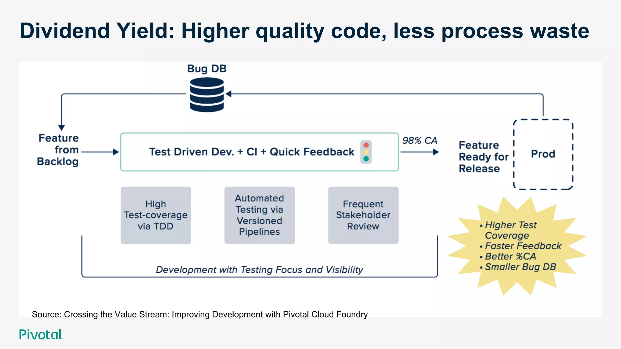 Dividend Yield: Higher quality code, less process waste
Source: Crossing the Value Stream: Improving Development with Pivotal Cloud Foundry
 