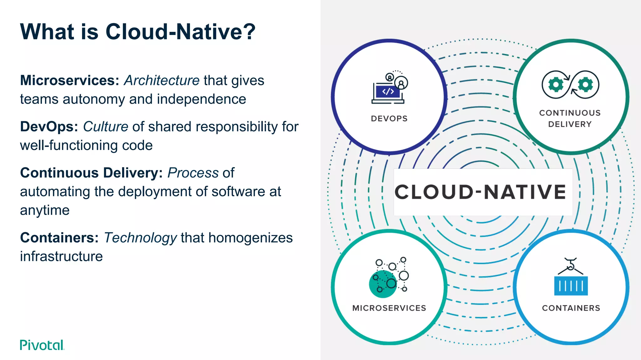 Cover w/ Image
Microservices: Architecture that gives
teams autonomy and independence
DevOps: Culture of shared responsibility for
well-functioning code
Continuous Delivery: Process of
automating the deployment of software at
anytime
Containers: Technology that homogenizes
infrastructure
What is Cloud-Native?
 