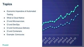 Cover w/ Image
Topics
●  Economic Imperative of Automated
Testing
●  What is Cloud Native
●  CI and Microservices
●  CI an...