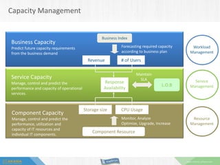 Cloud Capacity Management | PDF