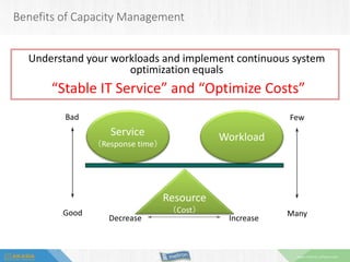 www.metron-athene.com
Benefits of Capacity Management
Understand your workloads and implement continuous system
optimization equals
“Stable IT Service” and “Optimize Costs”
Increase
Bad
Good
Service
（Response time）
Workload
Few
Many
Decrease
Resource
（Cost）
 