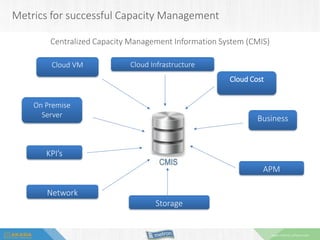 Cloud Capacity Management | PDF