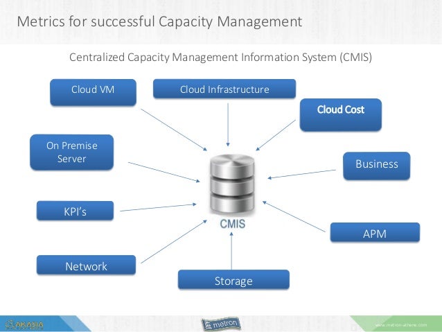 Cloud Capacity Management