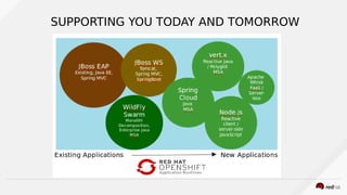 Cloud Native Applications on OpenShift | PDF