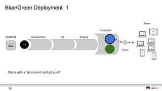 Cloud Native Applications on OpenShift | PDF