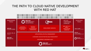 Cloud Native Applications on OpenShift | PDF