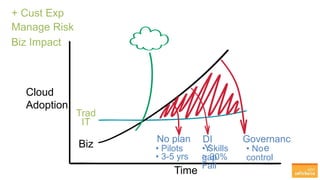 Time
Trad
IT
No plan DI
Y
> 30%
Fail
• Pilots
• 3-5 yrs
Biz
Cloud
Adoption
+ Cust Exp
Manage Risk
Biz Impact
• Skills
gap
Governanc
e• No
control
 