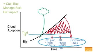 Time
Trad
IT
No plan DI
Y
> 30%
Fail
• Pilots
• 3-5 yrs
Biz
Cloud
Adoption
+ Cust Exp
Manage Risk
Biz Impact
• Skills
gap
Governanc
e• No
control
 