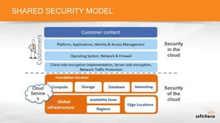 SHARED SECURITY MODEL
Cloud
Service
s
 