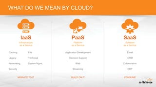 WHAT DO WE MEAN BY CLOUD?
Infrastructure
as a Service
IaaS
Caching
Legacy
Networking
Security
File
Technical
System Mgmt.
MIGRATE TO IT
Platform
as a Service
PaaS
Application Development
Decision Support
Web
Streaming
BUILD ON IT
Software
as a Service
SaaS
Email
CRM
Collaborative
ERP
CONSUME
 