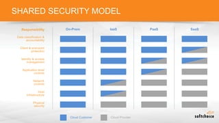 SHARED SECURITY MODEL
Responsibility
Data classification &
accountability
Client & end-point
protection
Identity & access
management
Application level
controls
Network
controls
Host
infrastructure
Physical
security
On-Prem IaaS PaaS SaaS
Cloud Customer Cloud Provider
 