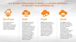 The customer is both
accountable and
responsible for all aspects
of security and operating
solutions when they are
deployed on-premises
On-Prem
With IaaS deployments,
the elements such as
building, servers,
networking hardware, and
the hypervisor, should be
managed by the platform
vendor. The customer is
responsible or has a
shared responsibility for
securing and managing
the operating system,
network configuration,
applications, identity,
clients, and data.
IaaS
PaaS solutions build on
IaaS deployments and the
provider is additionally
responsible to manage
and secure the network
controls. The customer is
still responsible or has a
shared responsibility for
securing and managing
applications, identity,
clients, and data.
PaaS
With SaaS a vendor
provides the application
and abstracts customers
from the underlying
components.
Nonetheless, the
customer continues to be
accountable and must
ensure that data is
classified correctly, and
shares a responsibility to
manage their users, and
end point devices.
SaaS
IN A SHARED RESPONSIBILITY MODEL, A LAYERED APPROACH
TO SECURITY IS ILLUSTRATED AS:
 