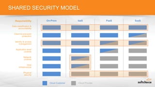 SHARED SECURITY MODEL
Responsibility
Data classification &
accountability
Client & end-point
protection
Identity & access
management
Application level
controls
Network
controls
Host
infrastructure
Physical
security
On-Prem IaaS PaaS SaaS
Cloud Customer Cloud Provider
 