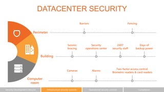 DATACENTER SECURITY
Perimeter
Computer
room
Building
Seismic
bracing
Security
operations center
24X7
security staff
Days of
backup power
Cameras Alarms
Two-factor access control:
Biometric readers & card readers
Barriers Fencing
Infrastructure security controls Operational security controls Compliance
 