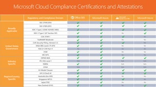 Broadly
Applicable
United States
Government
Industry
Specific
Region/Country
Specific
Microsoft Cloud Compliance Certifications and Attestations
 