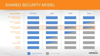 SHARED SECURITY MODEL
Responsibility
Data classification &
accountability
Client & end-point
protection
Identity & access
management
Application level
controls
Network
controls
Host
infrastructure
Physical
security
On-Prem IaaS PaaS SaaS
Cloud Customer Cloud Provider
 