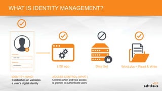 WHAT IS IDENTITY MANAGEMENT?
LOB app Data Set Word.doc = Read & Write
ACCESS CONTROL (WHAT)
Controls when and how access
is granted to authenticate users
IDENTITY (WHO)
Establishes an validates
a user’s digital identity
 