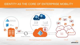 IDENTITY AS THE CORE OF ENTERPRISE MOBILITY
Azure Active Directory as the control plane
Single sign-onSelf-service
Simple connection
On-premises
Other
directories
Windows Server
Active Directory
SaaSAzure
Public
cloud
CloudMicrosoft Azure Active Directory
Customers
Partners
 