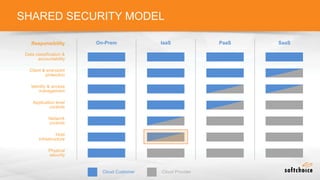 SHARED SECURITY MODEL
Responsibility
Data classification &
accountability
Client & end-point
protection
Identity & access
management
Application level
controls
Network
controls
Host
infrastructure
Physical
security
On-Prem IaaS PaaS SaaS
Cloud Customer Cloud Provider
 