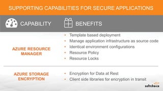 CAPABILITY BENEFITS
AZURE RESOURCE
MANAGER
• Template based deployment
• Manage application infrastructure as source code
• Identical environment configurations
• Resource Policy
• Resource Locks
AZURE STORAGE
ENCRYPTION
• Encryption for Data at Rest
• Client side libraries for encryption in transit
SUPPORTING CAPABILITIES FOR SECURE APPLICATIONS
 
