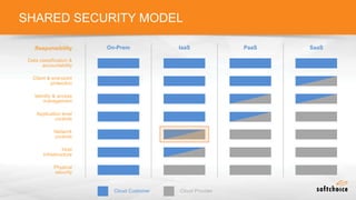 SHARED SECURITY MODEL
Responsibility
Data classification &
accountability
Client & end-point
protection
Identity & access
management
Application level
controls
Network
controls
Host
infrastructure
Physical
security
On-Prem IaaS PaaS SaaS
Cloud Customer Cloud Provider
 