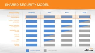 SHARED SECURITY MODEL
Responsibility
Data classification &
accountability
Client & end-point
protection
Identity & access
management
Application level
controls
Network
controls
Host
infrastructure
Physical
security
On-Prem IaaS PaaS SaaS
Cloud Customer Cloud Provider
 