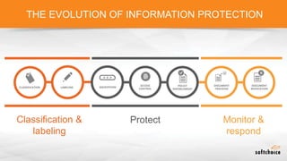 THE EVOLUTION OF INFORMATION PROTECTION
DOCUMENT
TRACKING
DOCUMENT
REVOCATION
Monitor &
respond
LABELINGCLASSIFICATION
Classification &
labeling
ENCRYPTION
Protect
ACCESS
CONTROL
POLICY
ENFORCEMENT
 