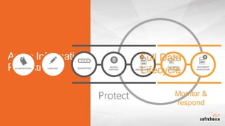 Azure Information
Protection DOCUMENT
TRACKING
DOCUMENT
REVOCATION
Monitor &
respond
LABELINGCLASSIFICATION
Classification &
labeling
ENCRYPTION
Protect
ACCESS
CONTROL
POLICY
ENFORCEMENT
Full Data
Lifecycle
 