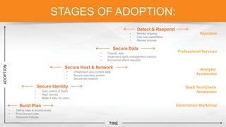 TIME
ADOPTION
STAGES OF ADOPTION:
Governance Workshop
SaaS TechCheck
Accelerator
Analyzer
Accelerator
Professional Services
Keystone
Detect & Respond
• Monitor ongoing
• Use new capabilities
• Review policies
Secure Data
• Classify data
• Implement rights management solution
• Encryption where required
Secure Host & Network
• Understand your current state
• Secure operating system
• Secure the network
Secure Identity
• Gain control of SaaS
• Align identity
• Make it easy for users
Build Plan
• Define roles & access levels
• Procurement rules
• Resource Policies
 