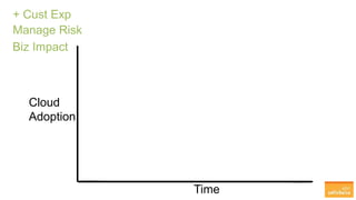 Cloud
Adoption
Time
+ Cust Exp
Manage Risk
Biz Impact
 