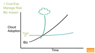 Time
Trad
IT
Biz
Cloud
Adoption
+ Cust Exp
Manage Risk
Biz Impact
 