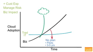 Time
Trad
IT
No plan
• Pilots
• 3-5 yrs
Biz
Cloud
Adoption
+ Cust Exp
Manage Risk
Biz Impact
 