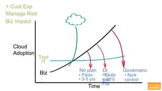 Time
Trad
IT
No plan DI
Y
> 30%
Fail
• Pilots
• 3-5 yrs
Biz
Cloud
Adoption
+ Cust Exp
Manage Risk
Biz Impact
• Skills
gap
Governanc
e• No
control
 