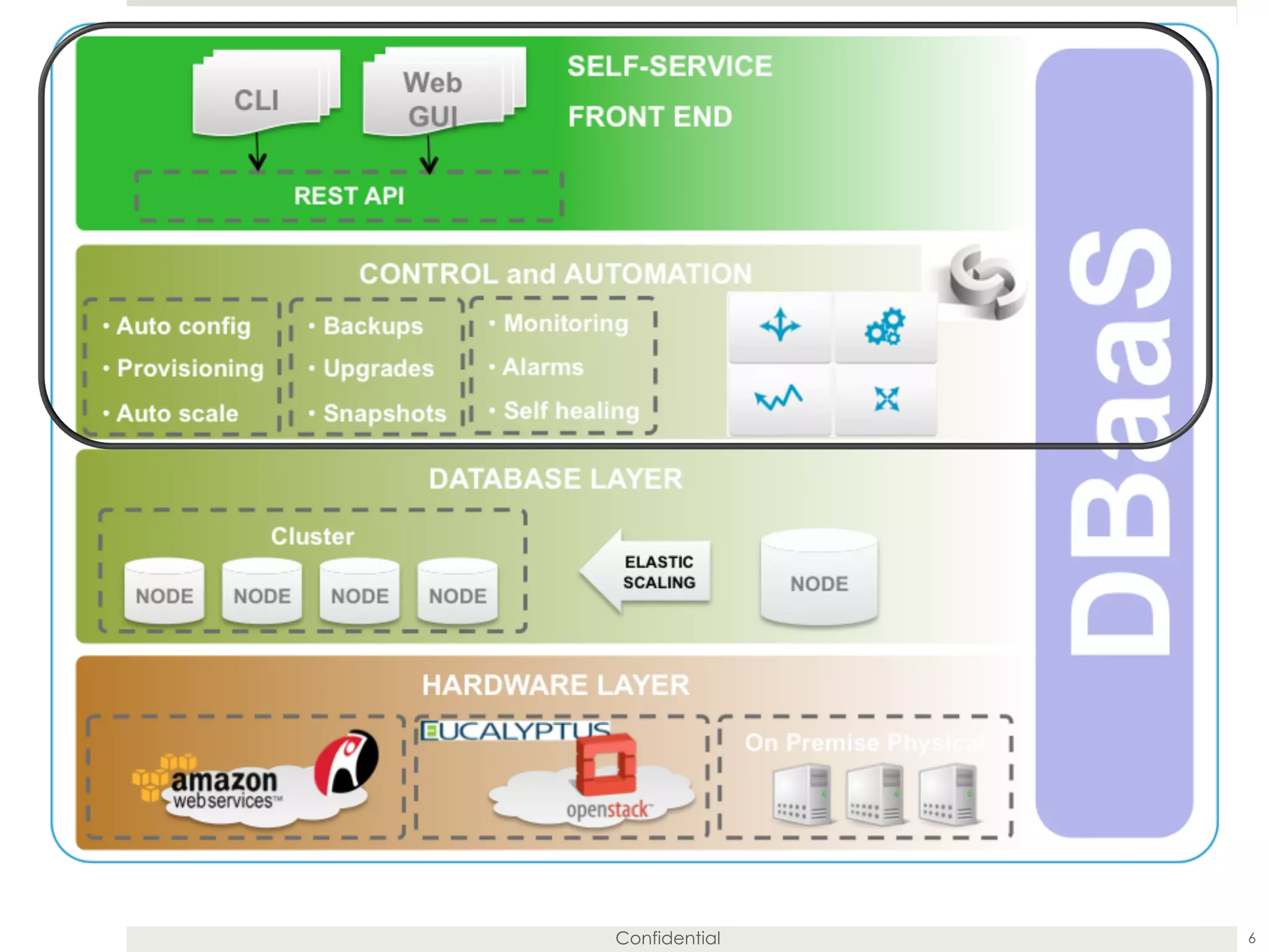 Confidential 6
Copyright 2013 Severalnines AB
 