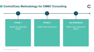 PHASE 1
Identify the applicable
CMMC
PHASE 2
CMMC Gap Assessment
DELIVERABLES
CMMC Gap Assessment
Report
ControlCase Methodology for CMMC Consulting
© 2021 ControlCase. All Rights Reserved. 28
1 2 3
 