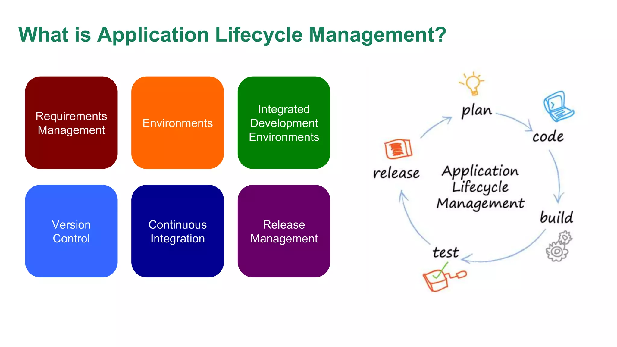 What is Application Lifecycle Management? Requirements Management Environments Integrated Development Environments Version Control Continuous Integration Release Management 