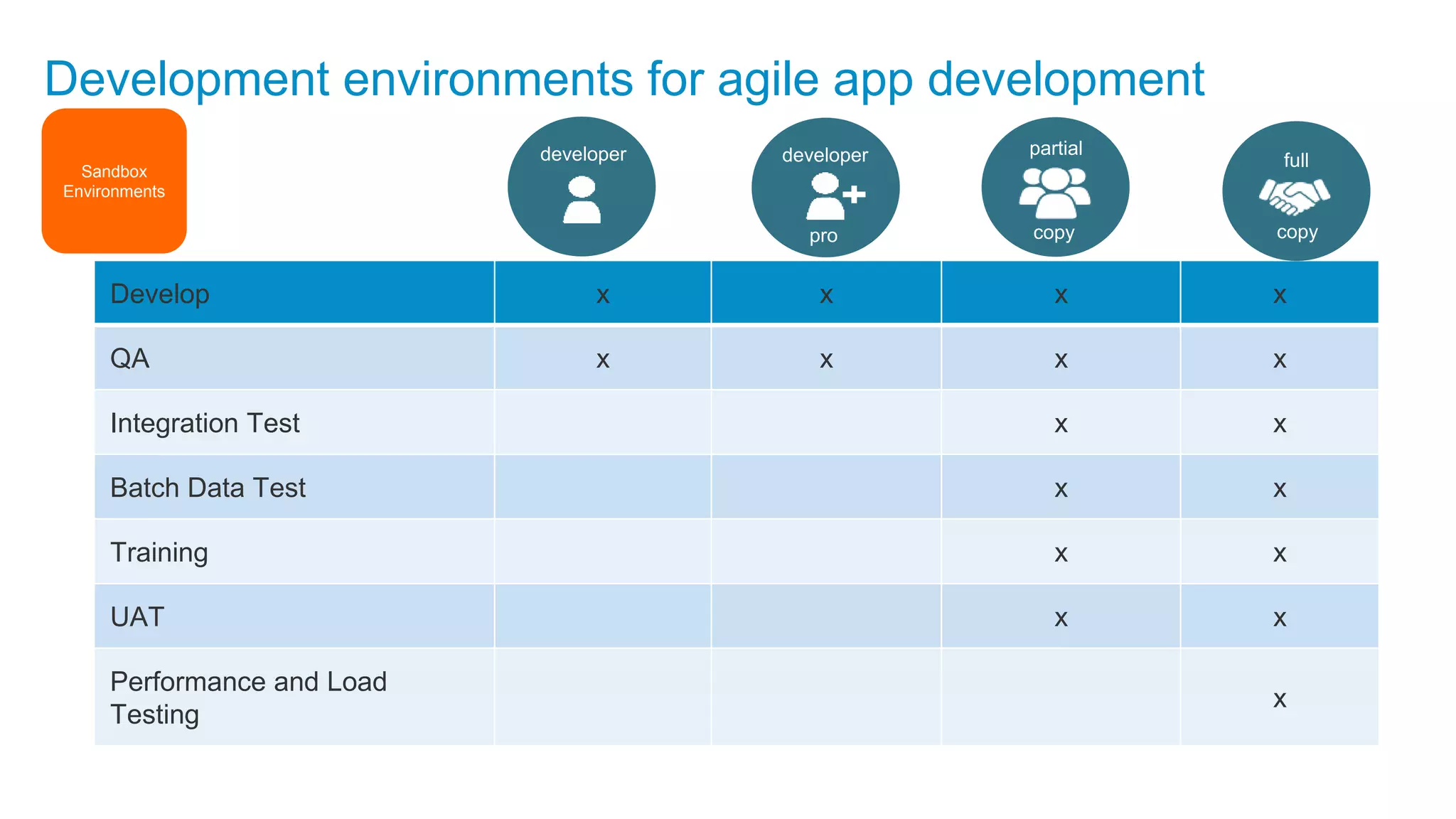 Development environments for agile app development Develop x x x x QA x x x x Integration Test x x Batch Data Test x x Training x x UAT x x Performance and Load Testing x developer developer pro partial copy full copy Sandbox Environments 
