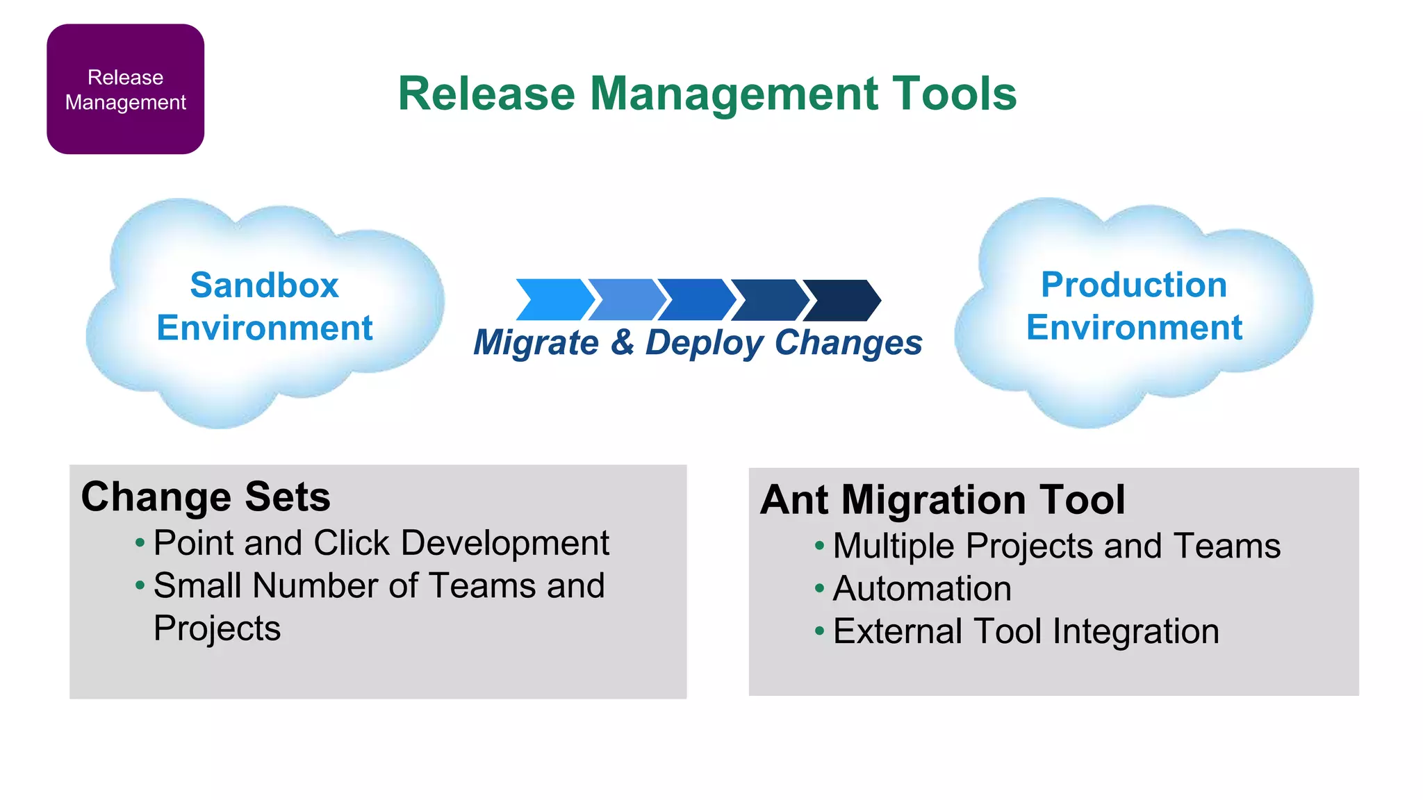 Release Management Tools Production Environment Sandbox Environment Migrate & Deploy Changes Release Management Change Sets • Point and Click Development • Small Number of Teams and Projects Ant Migration Tool • Multiple Projects and Teams • Automation • External Tool Integration 