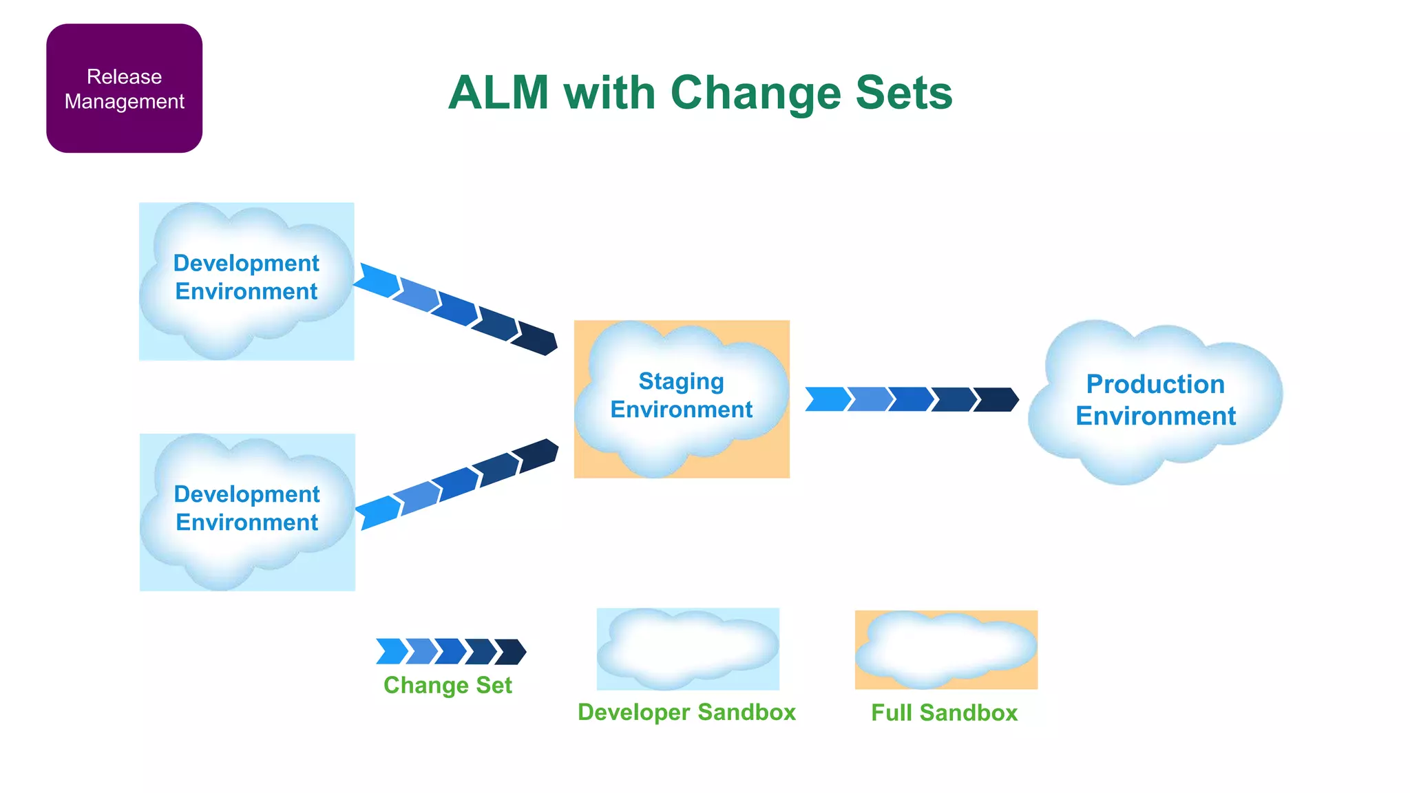 ALM with Change Sets Production Environment Development Environment Release Management Staging Environment Development Environment Change Set Developer Sandbox Full Sandbox 