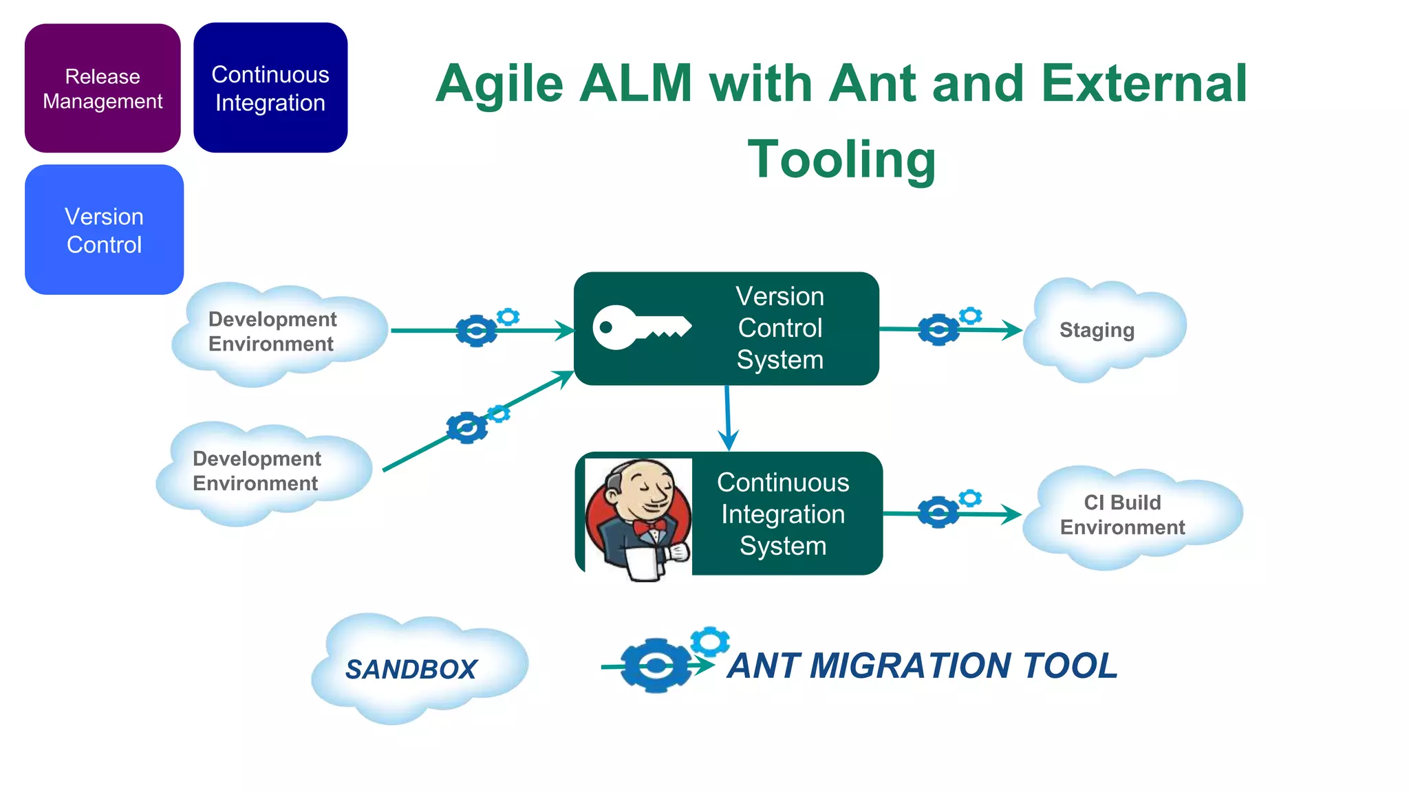 Agile ALM with Ant and External Tooling Version Control System Development Environment ANT MIGRATION TOOL Version Control Continuous Integration Continuous Integration System Staging CI Build Environment SANDBOX Development Environment Release Management 