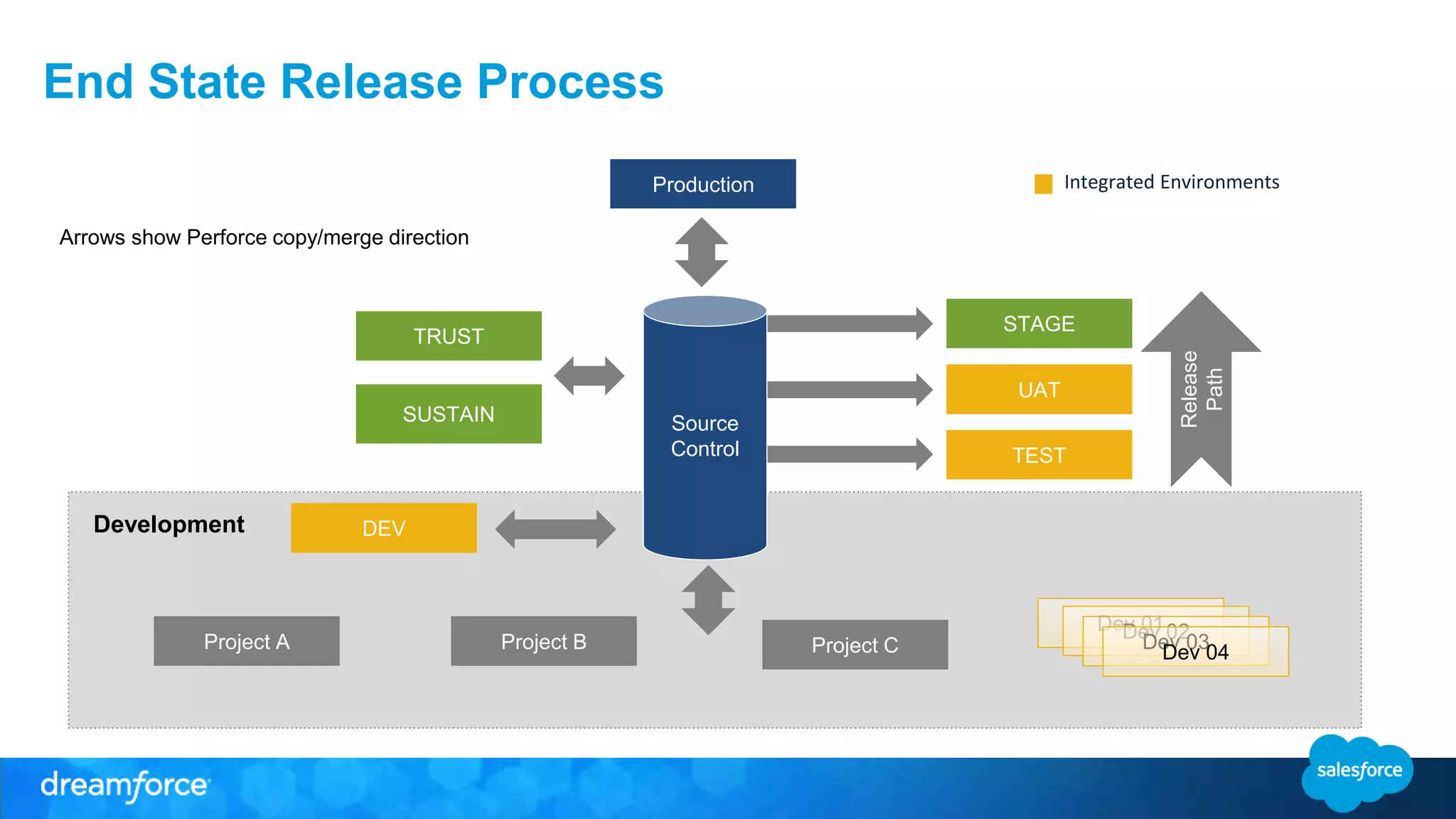 End State Release Process Production STAGE Dev 01Dev 02Dev 03Dev 04 UAT TEST Project CProject BProject A DEV Arrows show Perforce copy/merge direction Release Path SUSTAIN TRUST Source Control Integrated Environments Development 