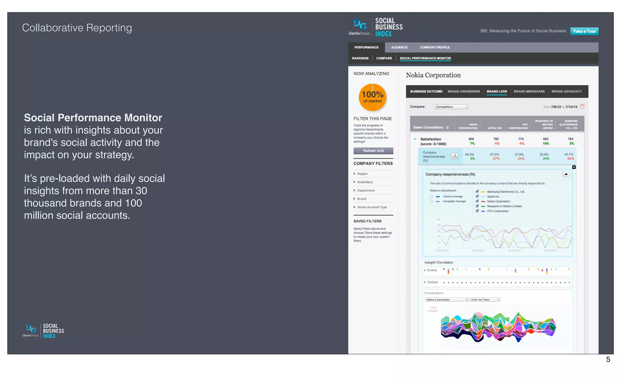 Collaborative Reporting




Social Performance Monitor
is rich with insights about your
brand's social activity and the
impact on your strategy.

It’s pre-loaded with daily social
insights from more than 30
thousand brands and 100
million social accounts.




                                    5
 