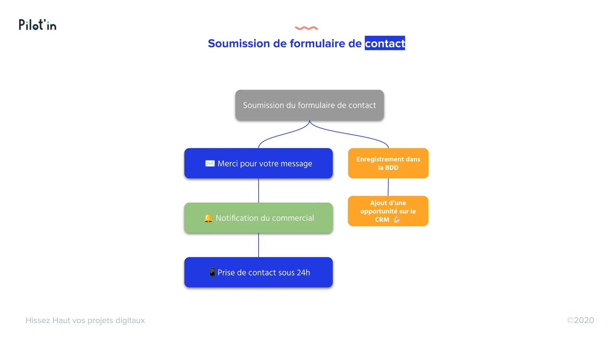 ©2020
Hissez Haut vos projets digitaux
Soumission de formulaire de contact
Soumission du formulaire de contact
✉ Merci pour votre message
🔔 Notiﬁcation du commercial
📱Prise de contact sous 24h
Enregistrement dans
la BDD
Ajout d’une
opportunité sur le
CRM 󰙥
 