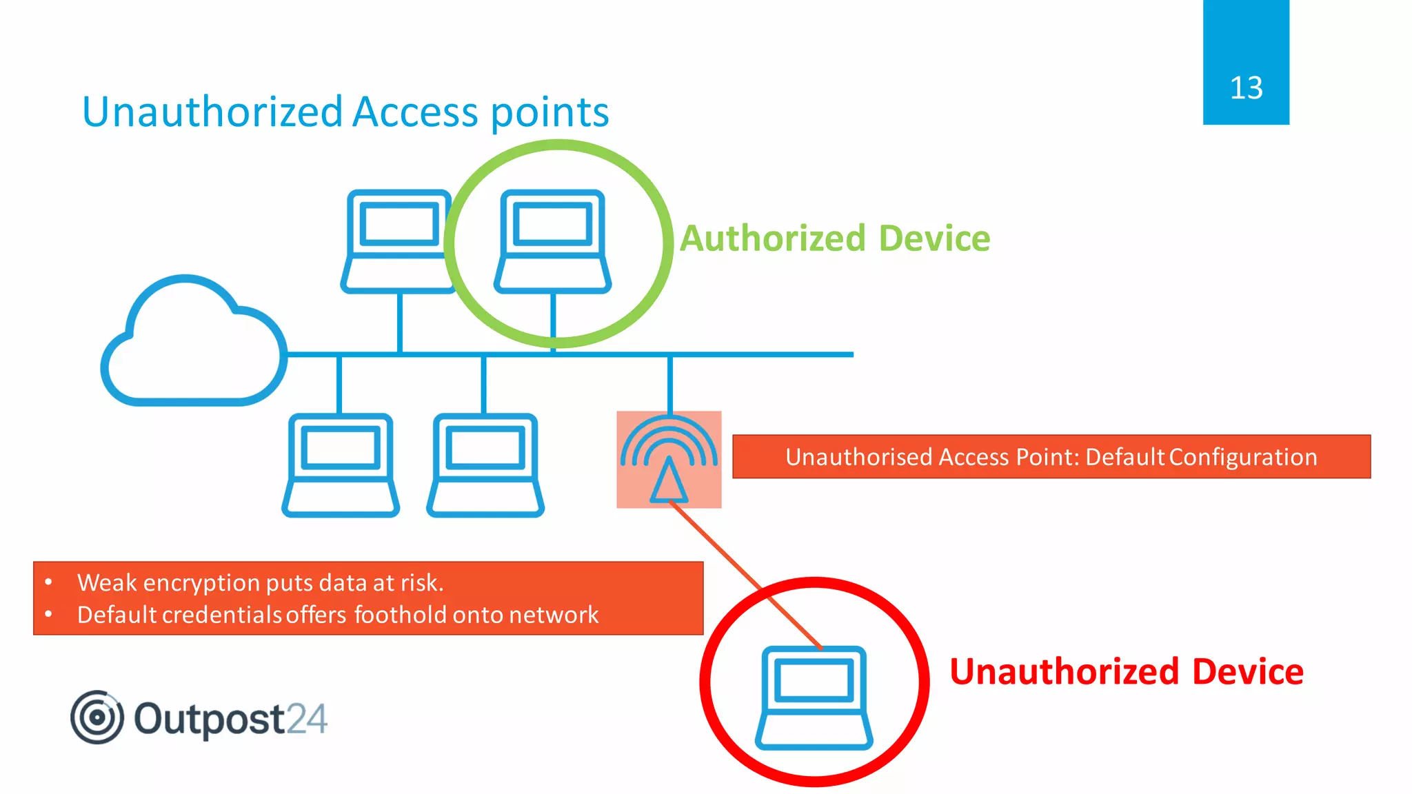 UnauthorizedAccess points
13
Unauthorised Access Point: DefaultConfiguration
• Weak encryption puts data at risk.
• Default credentialsoffers foothold onto network
Authorized Device
Unauthorized Device
 