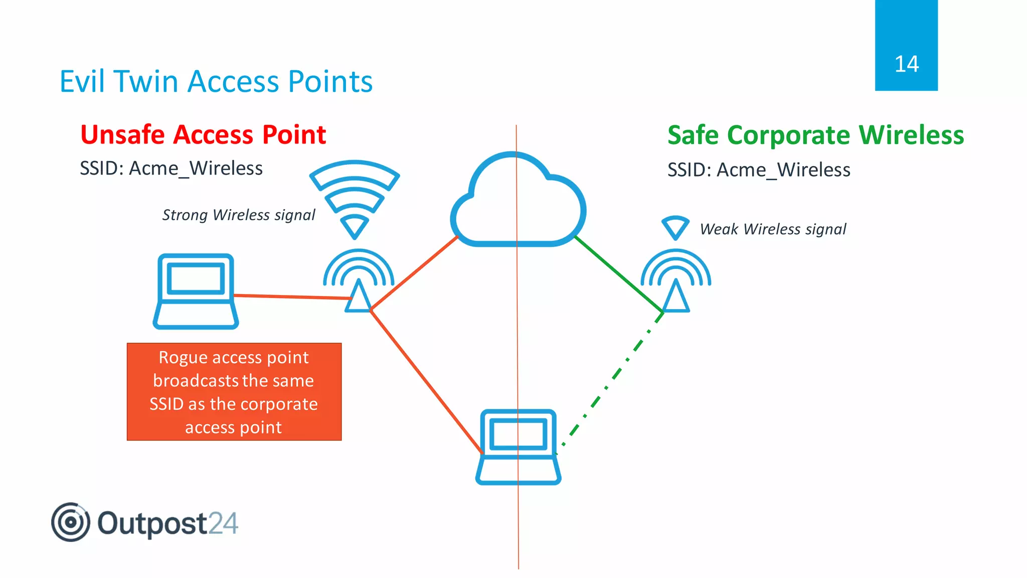 Evil Twin Access Points
14
Weak Wireless signal
Strong Wireless signal
Safe Corporate WirelessUnsafe Access Point
SSID: Acme_WirelessSSID: Acme_Wireless
Rogue access point
broadcasts the same
SSID as the corporate
access point
 