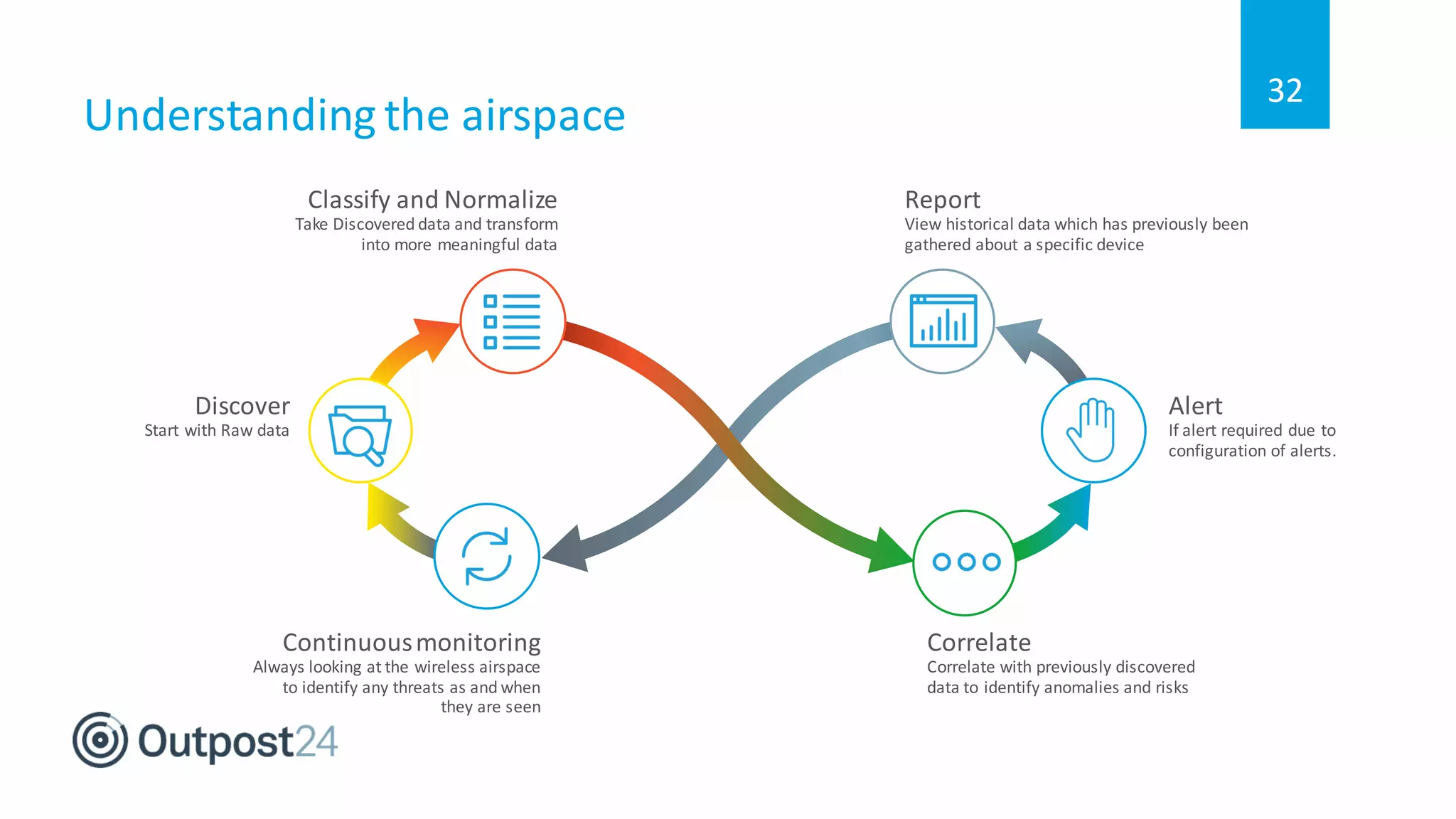 3232
Understanding the airspace
Classify and Normalize
Take Discovered data and transform
into more meaningful data
Report
View historical data which has previously been
gathered about a specific device
Continuousmonitoring
Always looking at the wireless airspace
to identify any threats as and when
they are seen
Correlate
Correlate with previously discovered
data to identify anomalies and risks
Alert
If alert required due to
configuration of alerts.
Discover
Start with Raw data
 