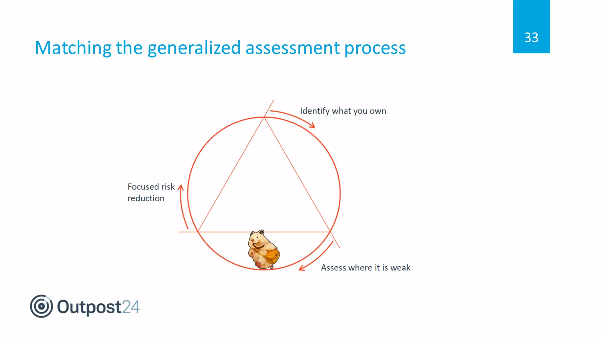 Matching the generalized assessment process
33
 