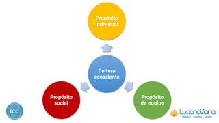 Cultura
consciente
Propósito
individual
Propósito
da equipe
Propósito
social
 
