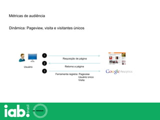 Requisição de página
Retorna a página
1
2
Usuário
3
Ferramenta registra: Pageview
Usuário único
Visita
Dinâmica: Pageview, visita e visitantes únicos
Métricas de audiência
 